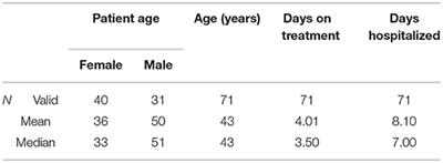 A Comparative Cost Analysis of Antibiotic Treatment for Community Acquired Pneumonia (CAP) in Adult Inpatients at Piggs Peak Government Hospital in Swaziland